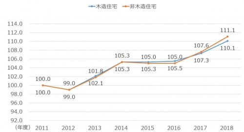 図表2　建設工事費デフレーターの推移（2011年度＝100）