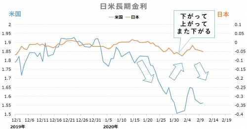 日米長期金利