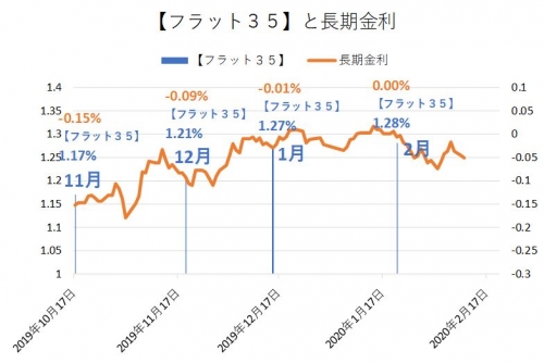 青い棒グラフ（左の軸）が【フラット３５】で、オレンジの折れ線（右の軸）が長期金利