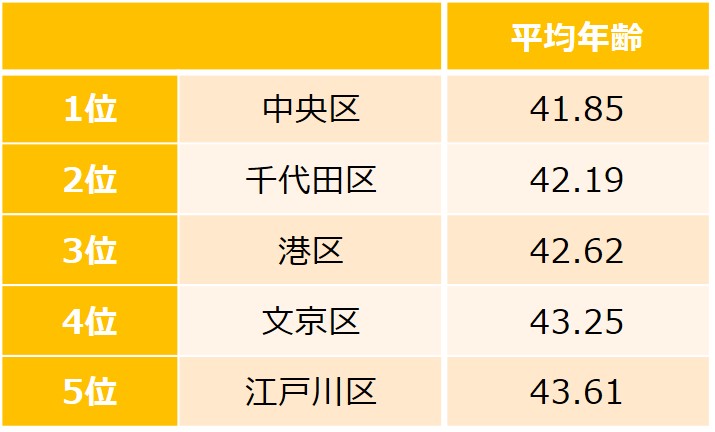 東京23区 平均年齢が低い街 婚姻率が高い街はどこ 住民データを比較してみた