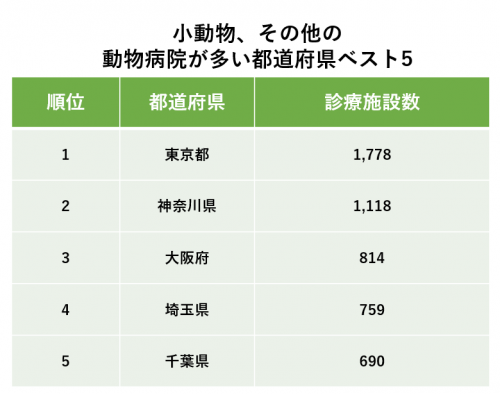 小動物、その他の動物病院が多い都道府県ベスト5