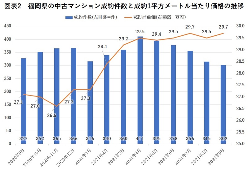 福岡県の中古マンション成約件数と成約1平方メートル当たり価格 の推移