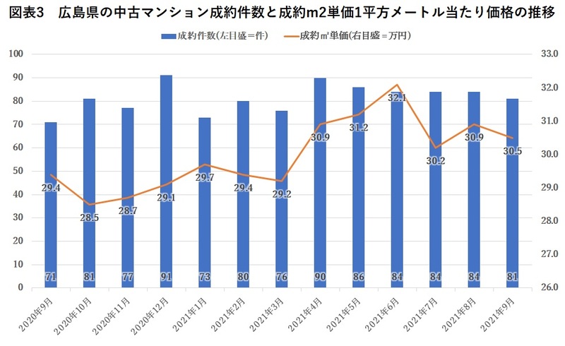 広島県の中古マンション成約件数と成約m2単価1平方メートル当たり価格 の推移