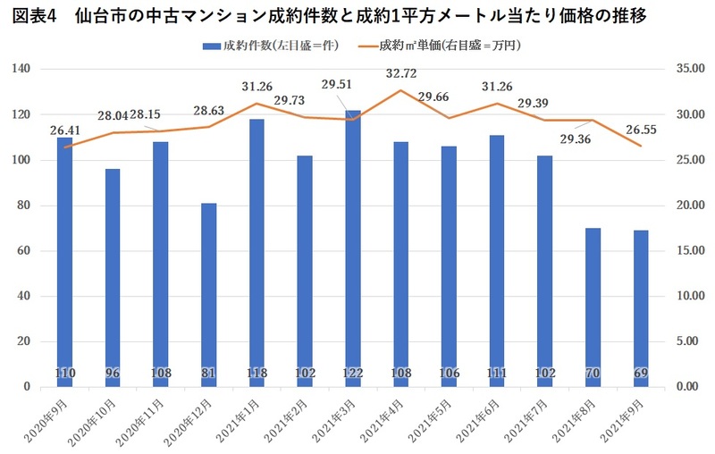 図表4　仙台市の中古マンション成約件数と成約1平方メートル当たり価格 の推移