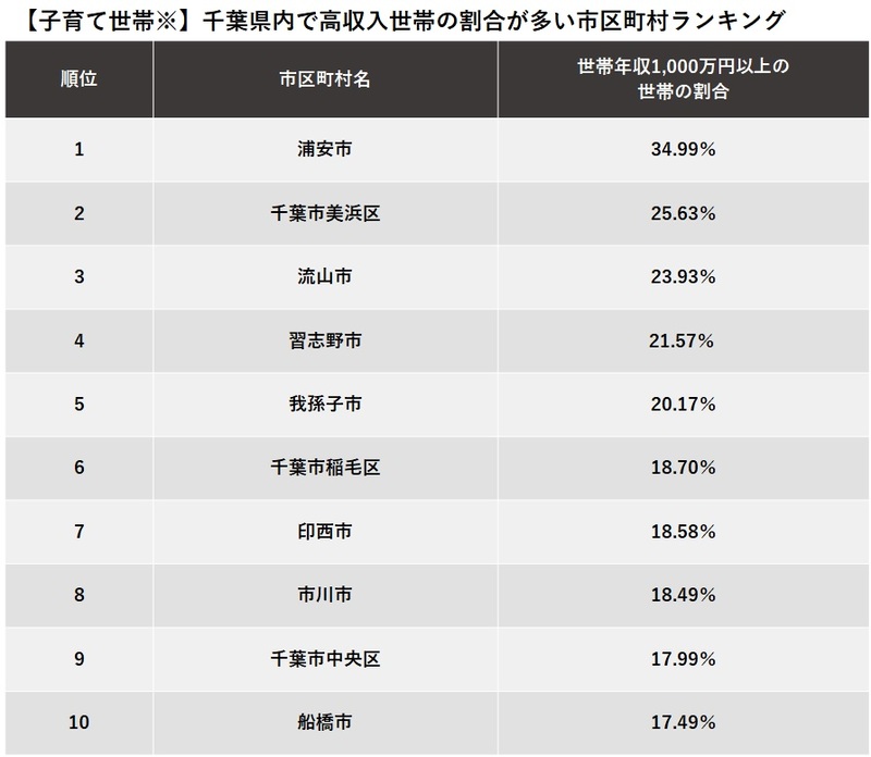【子育て世帯※】千葉県内で高収入世帯の割合が多い市区町村ランキング