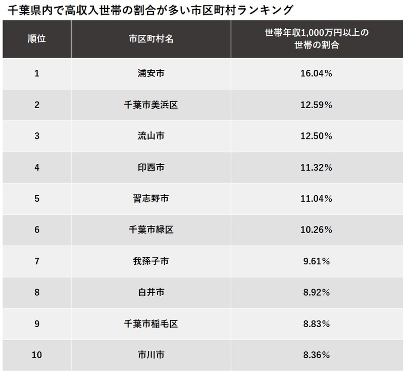 千葉県内で高収入世帯の割合が多い市区町村ランキング