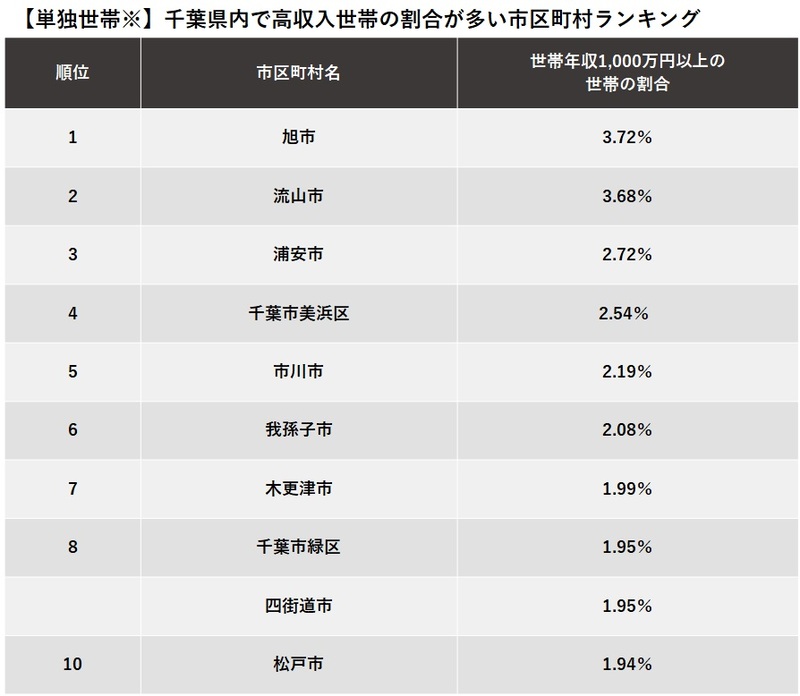 【単独世帯※】千葉県内で高収入世帯の割合が多い市区町村ランキング
