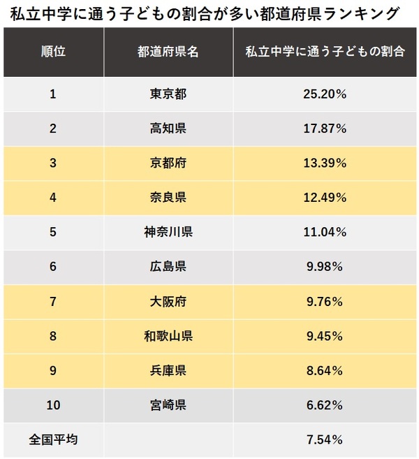 私立中学に通う子どもの割合が多い都道府県ランキング