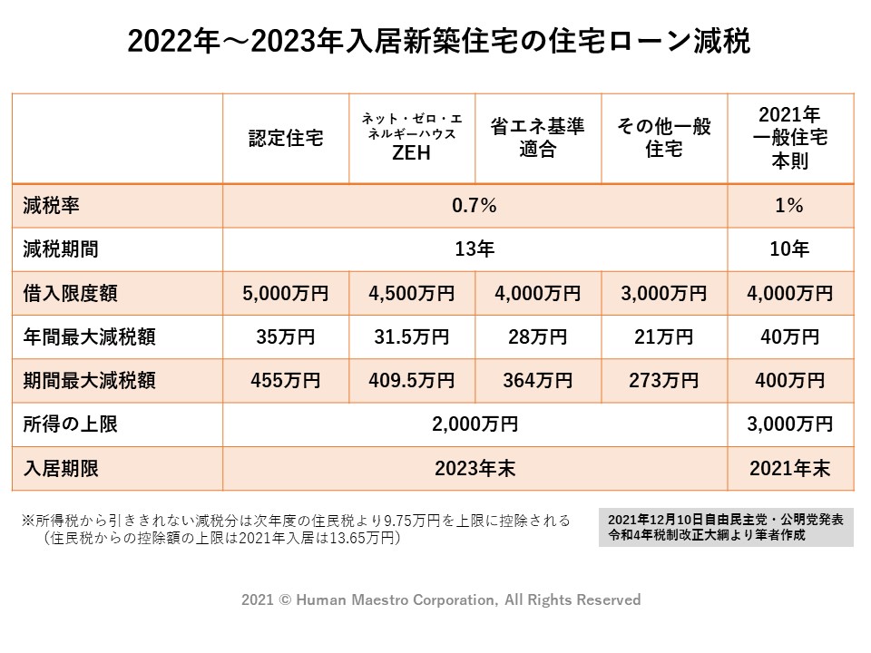 2023年末までに入居する場合の減税内容