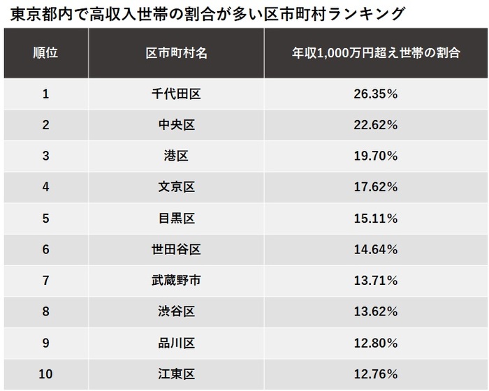 東京都内で高収入世帯の割合が多い区市町村ランキング