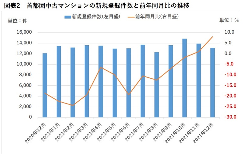 首都圏中古マンションの新規登録件数と前年同月比の推移