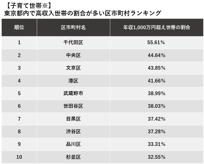 【子育て世帯※】 東京都内で高収入世帯の割合が多い区市町村ランキング