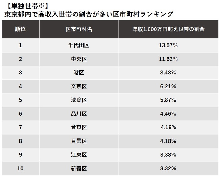 【単独世帯※】 東京都内で高収入世帯の割合が多い区市町村ランキング