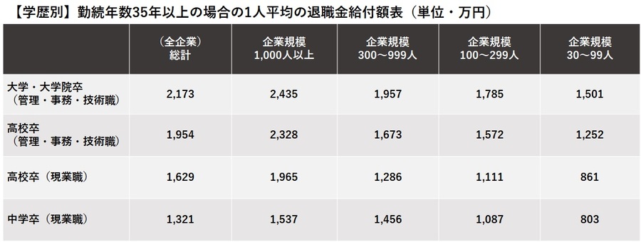 【学歴別】退職金の平均・相場