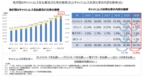 日本のキャッシュレス決済の普及率