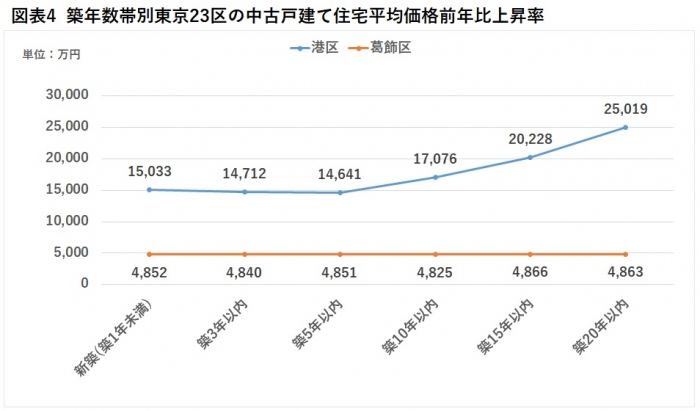 築年数帯別東京23区の中古戸建て住宅平均価格前年比上昇率