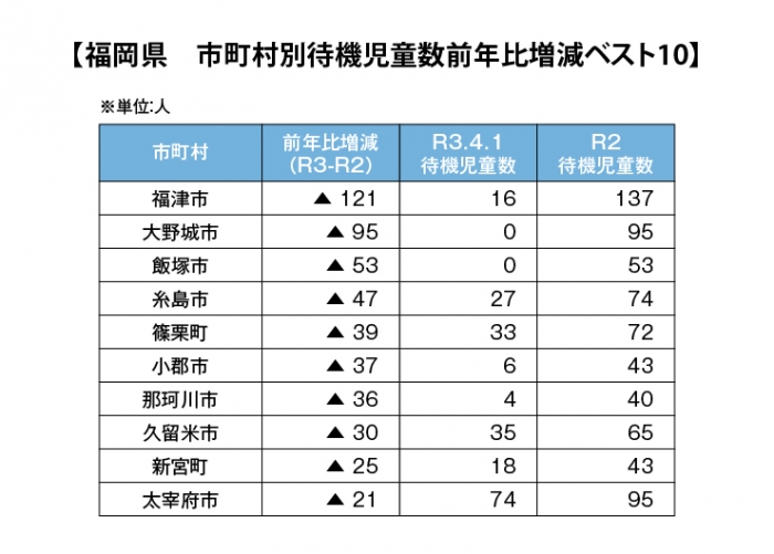 【福岡県】福岡県　市町村別待機児童数前年比増減ベスト10