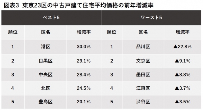  東京23区の中古戸建て住宅平均価格の前年増減率