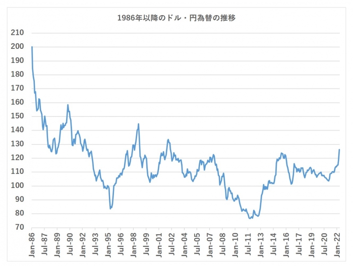 1986年以降のドル・円為替の推移