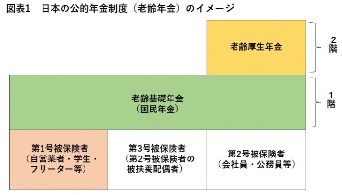 日本の公的年金制度（老齢年金）のイメージ