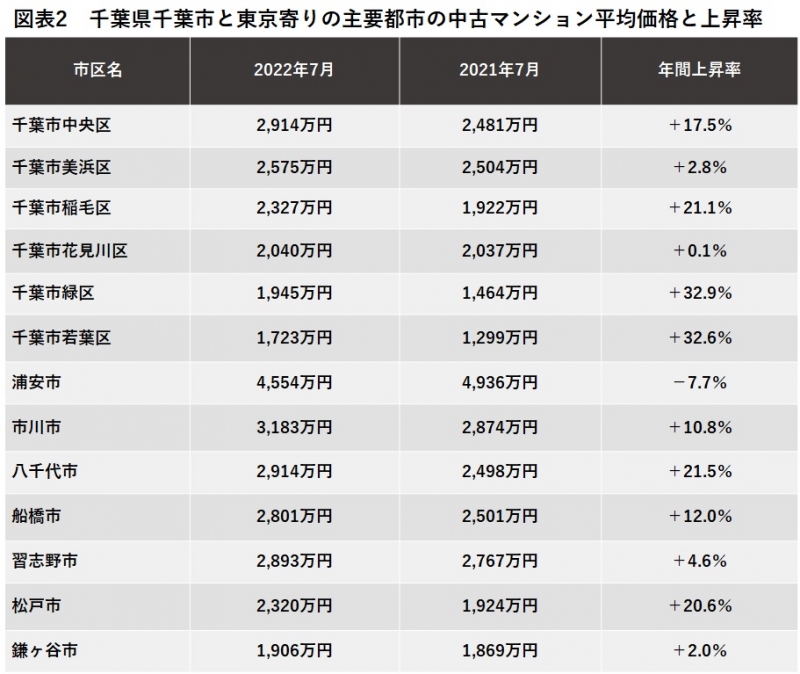 図表2　千葉県千葉市と東京寄りの主要都市の中古マンション平均価格と上昇率
