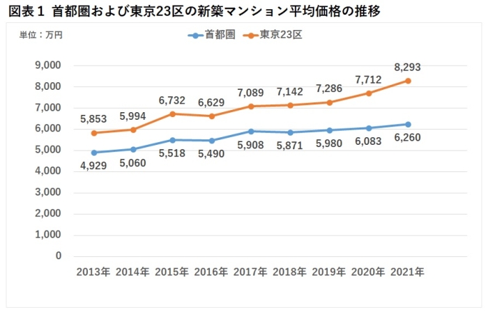 図表１ 首都圏および東京23区の新築マンション平均価格の推移