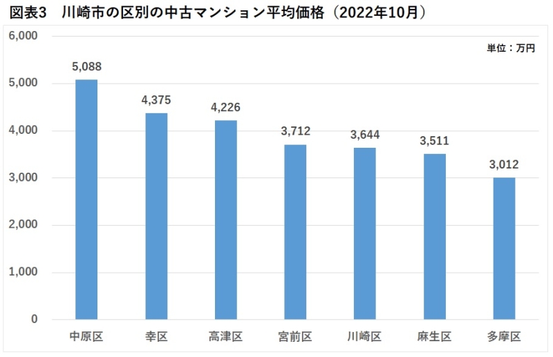 川崎市の区別の中古マンション平均価