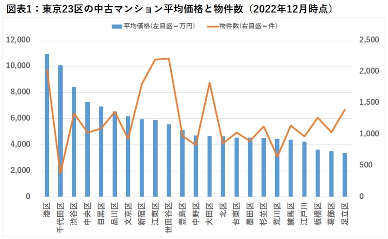 東京23区の中古マンション平均価格と物件数